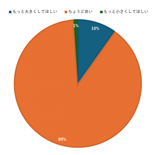 紙面の文字の大きさ円グラフ