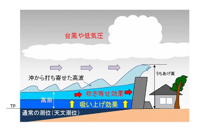 高潮の仕組み
