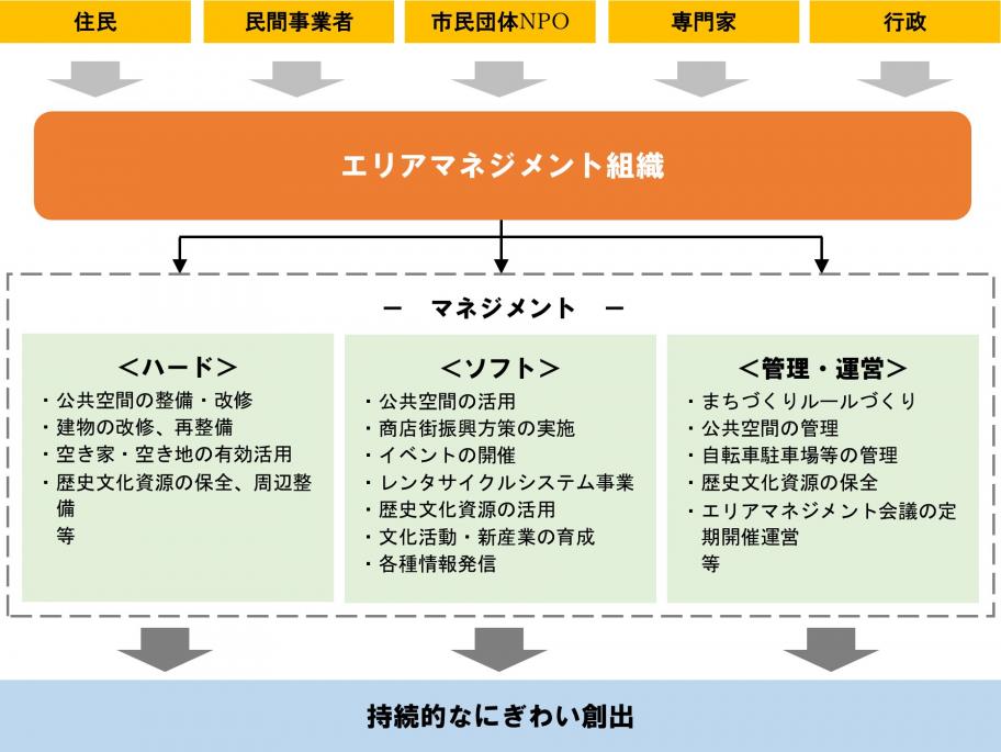 エリアマネジメント組織のイメージ