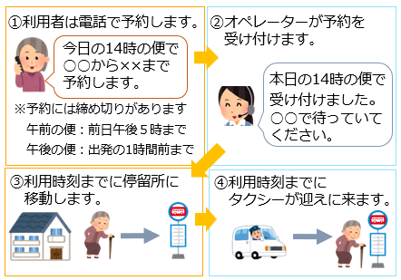利用方法概要