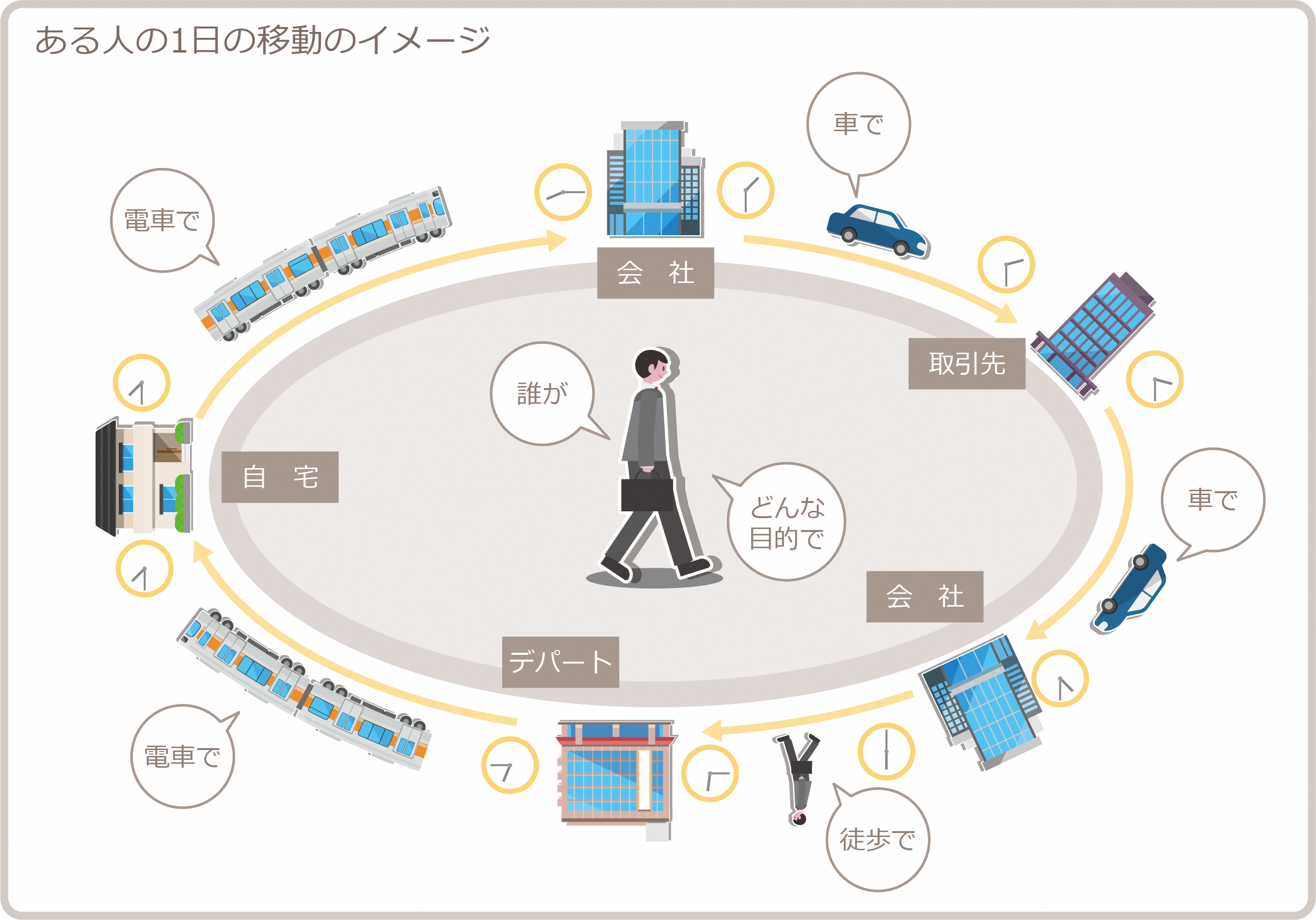 ある人の1日の移動イメージ
