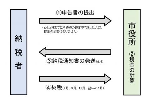 普通徴収