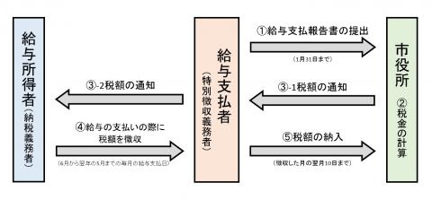 特別徴収