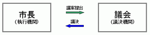 市長と議会の関係図