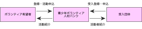 活動紹介の流れ