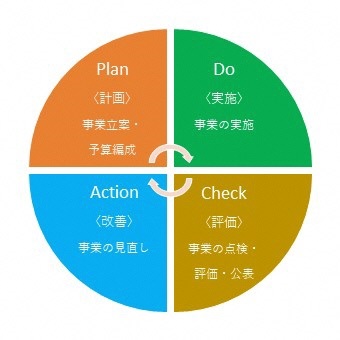 pdca10