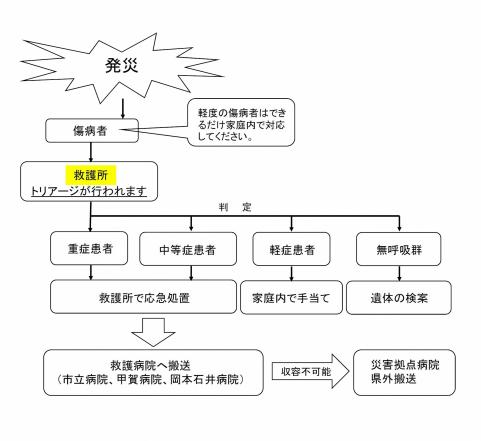 トリアージ