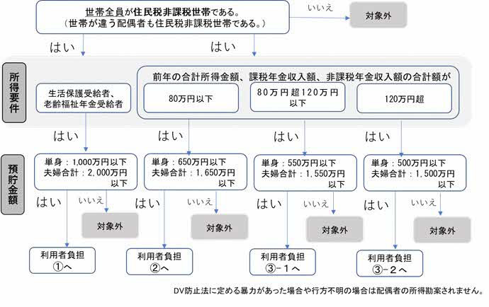 フローチャート