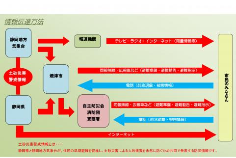 情報伝達