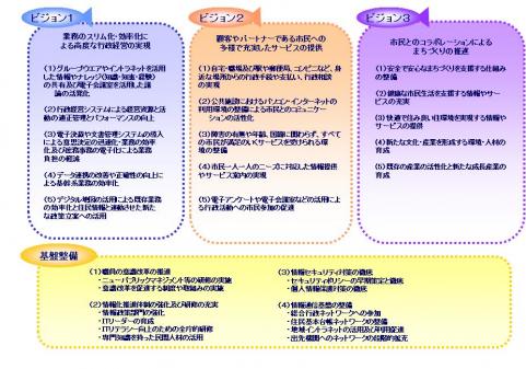 各ビジョンを実現するための施策図