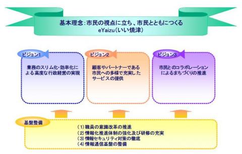 基本理念と3つのビジョン、基盤整備の概念図