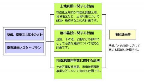 都市計画の体系