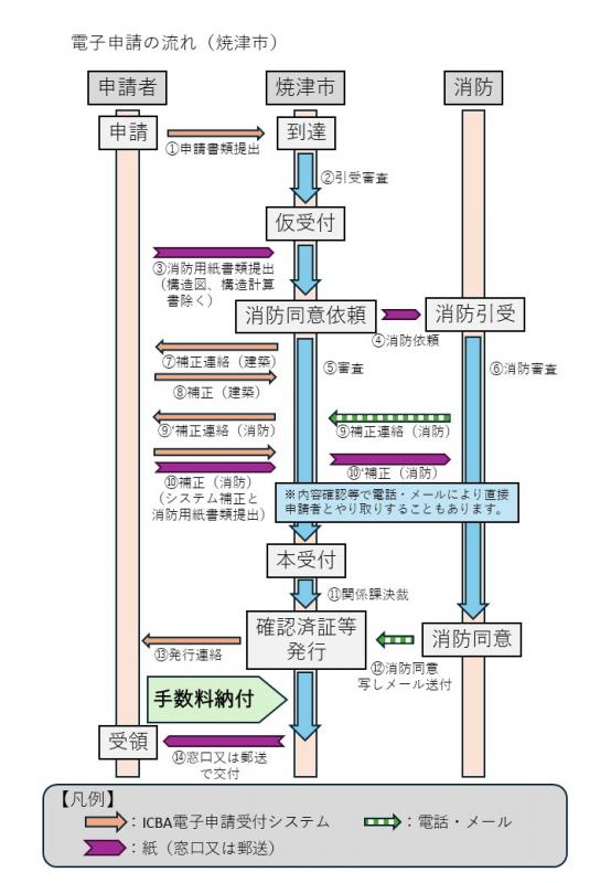 電子申請の流れを示したフロー図