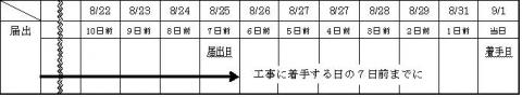 建設リサイクル法の届出日