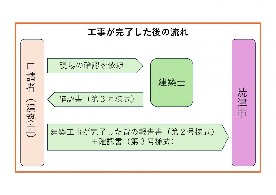 長期完了フロー図