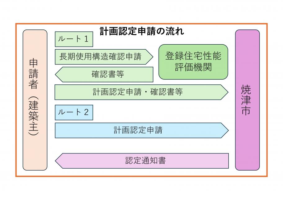 長期申請フロー図