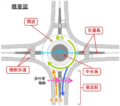 環状交差点（ラウンドアバウト）概要図