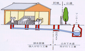 排水設備工事の官民区分