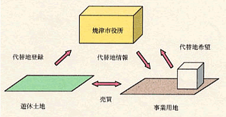 代替地の情報登録についてのイラスト